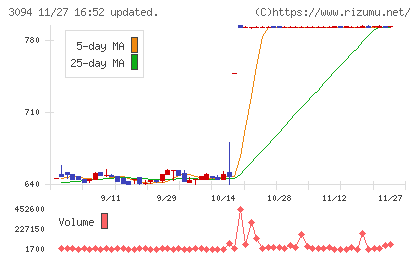 スーパーバリューチャート