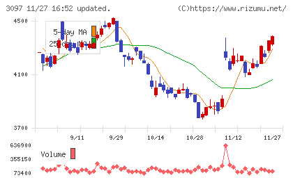 物語コーポレーションチャート
