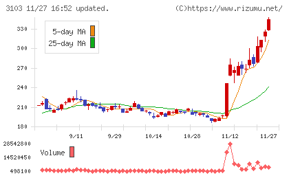 ユニチカチャート