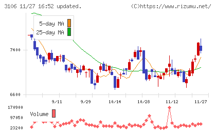 クラボウチャート