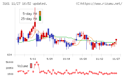 アゼアスチャート