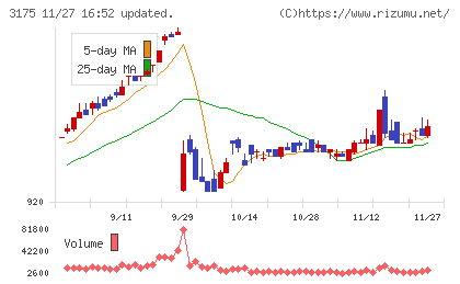 エー・ピーホールディングスチャート