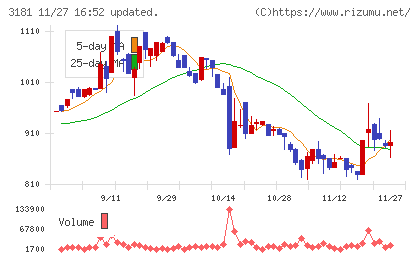 買取王国チャート