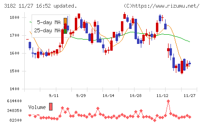オイシックス・ラ・大地チャート