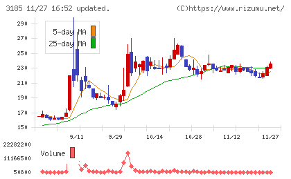 夢展望チャート