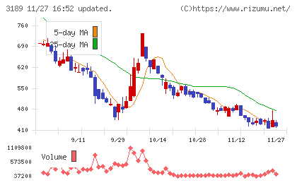 ＡＮＡＰホールディングスチャート