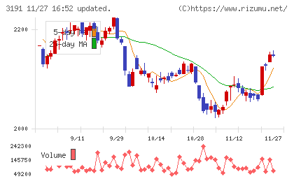 ジョイフル本田チャート