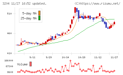 トーア紡コーポレーションチャート
