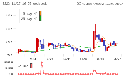 エスエルディーチャート