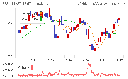 野村不動産ホールディングスチャート
