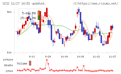 三重交通グループホールディングスチャート