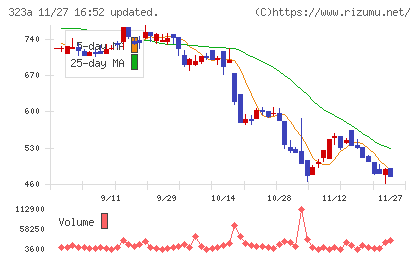 フライヤーチャート