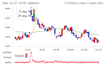 ブッキングリゾートチャート