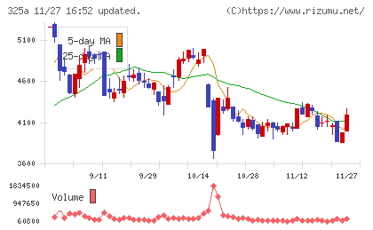 ＴＥＮＴＩＡＬチャート