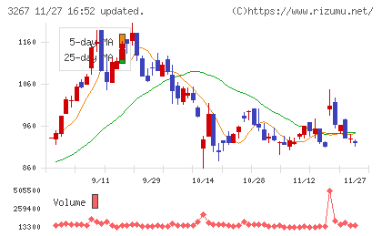 フィル・カンパニーチャート