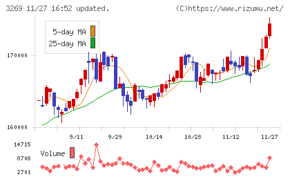 アドバンス・レジデンス投資法人チャート