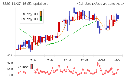 トラストホールディングスチャート