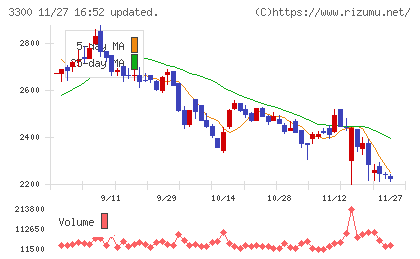 アンビション　ＤＸ　ホールディングスチャート