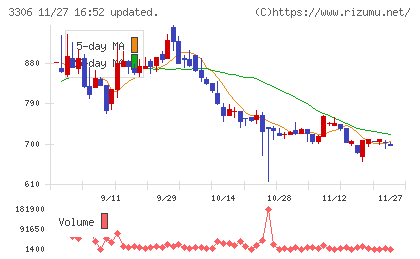 日本製麻チャート