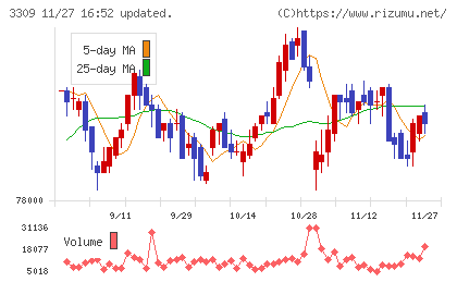 積水ハウス・リート投資法人チャート