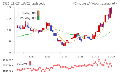 日本コークス工業チャート
