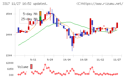 フライングガーデンチャート
