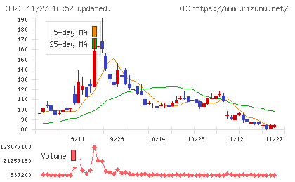 レカムチャート