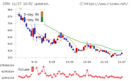 メタプラネットチャート