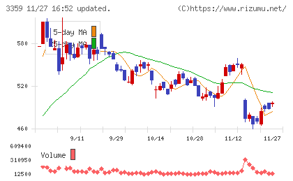 ｃｏｔｔａチャート