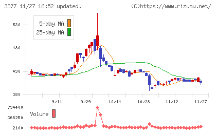 バイク王＆カンパニーチャート