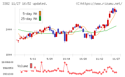セブン＆アイ・ホールディングスチャート