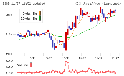明治電機工業チャート