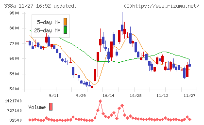 ＺｅｎｍｕＴｅｃｈチャート