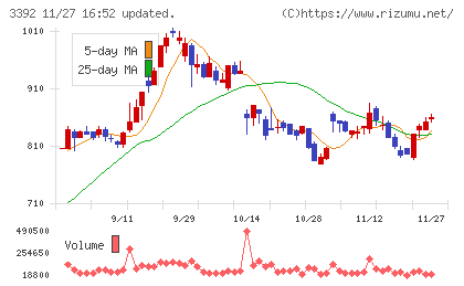 デリカフーズホールディングスチャート