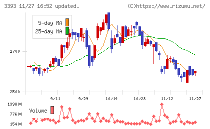 スターティアホールディングスチャート