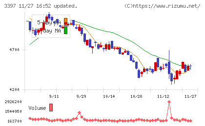 トリドールホールディングスチャート