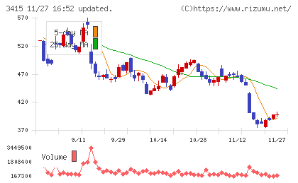ＴＯＫＹＯ　ＢＡＳＥチャート