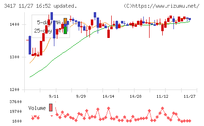 大木ヘルスケアホールディングスチャート