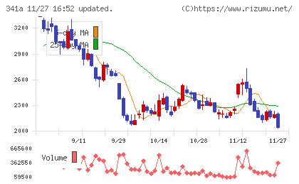トヨコーチャート