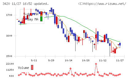 ケー・エフ・シーチャート