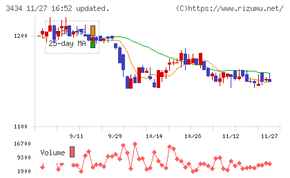 アルファチャート