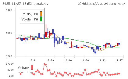 サンコーテクノチャート