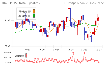川田テクノロジーズチャート