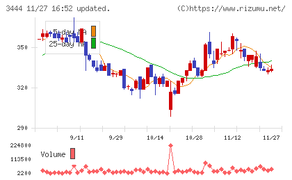 菊池製作所チャート