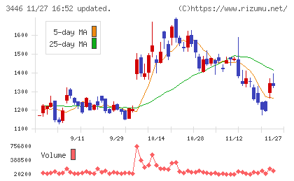 ジェイテックコーポレーションチャート