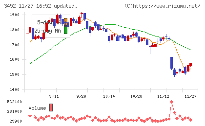 ビーロットチャート
