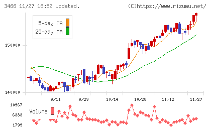 ラサールロジポート投資法人チャート