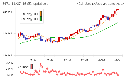 三井不動産ロジスティクスパーク投資法人チャート