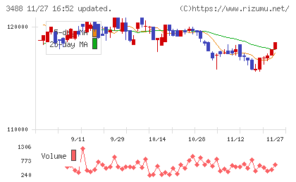 ザイマックス・リート投資法人チャート