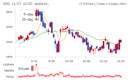 ＧＡ　ｔｅｃｈｎｏｌｏｇｉｅｓチャート